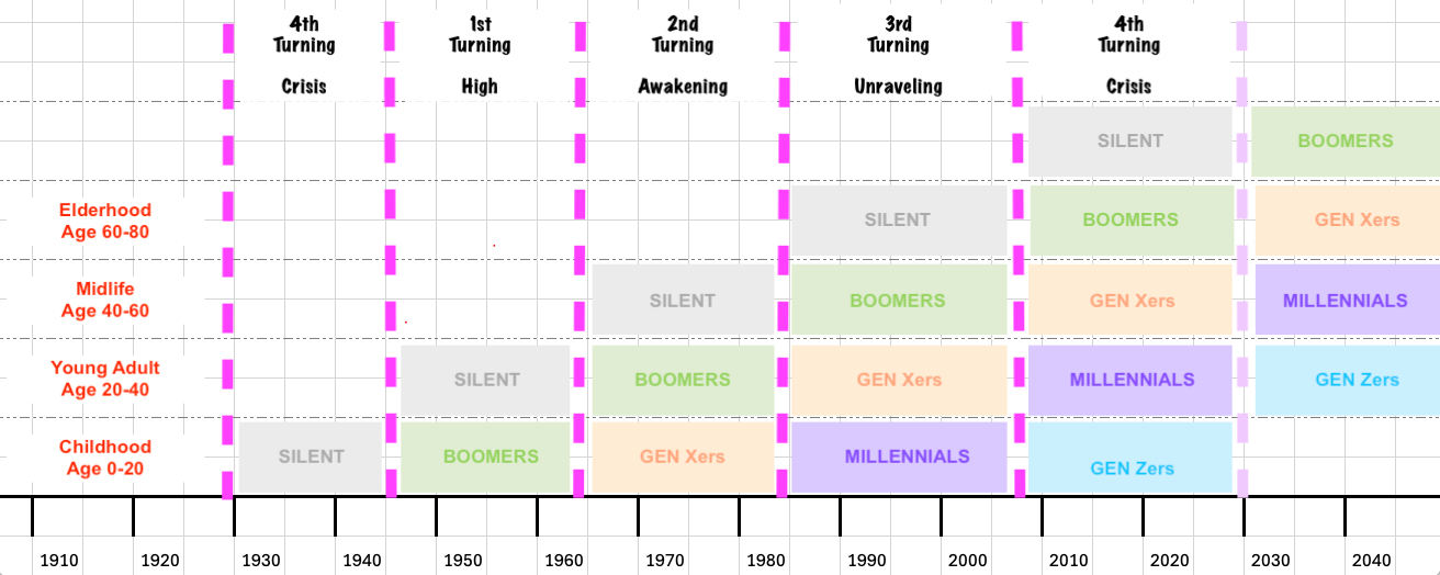 Timeline graphic showing the alignment of life stages, generational cohorts, and Turnings from 1910 to 2040. • The Turnings are labeled along the top: • 4th Turning (Crisis): 1929–1946 and 2008–~2030 • 1st Turning (High): 1946–1964 • 2nd Turning (Awakening): 1964–1984 • 3rd Turning (Unraveling): 1984–2008 • Life stages are listed on the left side: • Childhood (Age 0–20) • Young Adult (Age 20–40) • Midlife (Age 40–60) • Elderhood (Age 60–80) • Generational cohorts (Silent, Boomers, Gen X, Millennials, Gen Z) are color-coded and arranged in blocks to show how they progress through life stages during each Turning. • Example: The Silent Generation experienced childhood during the 4th Turning (Crisis), young adulthood during the 1st Turning (High), and elderhood during the 3rd Turning (Unraveling). • Similarly, Gen X experienced childhood during the 2nd Turning (Awakening), young adulthood during the 3rd Turning (Unraveling), and midlife during the 4th Turning (Crisis).  The timeline visually emphasizes how generational cohorts interact with Turnings and life stages over time.