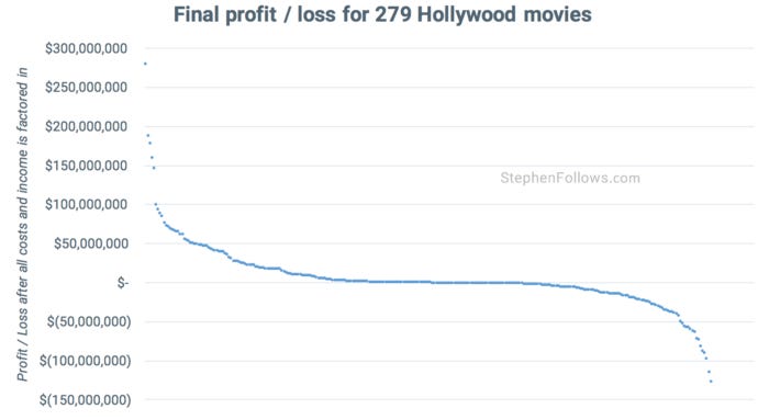 Hollywood movies make a profit - proft loss Hollywood movies make a profit - proft loss