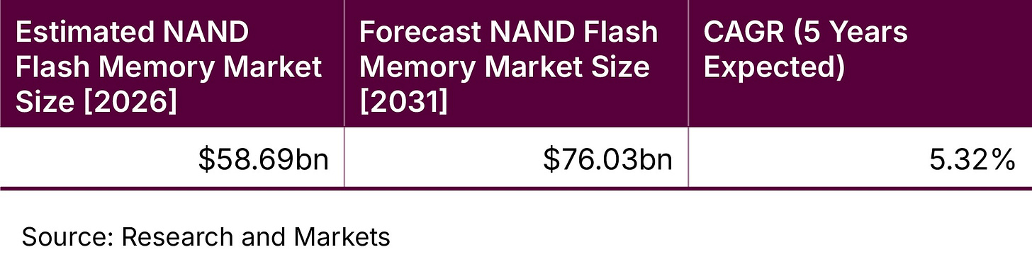 Estimated NAND Flash Memory Market Size [2026 vs 2031], CAGR