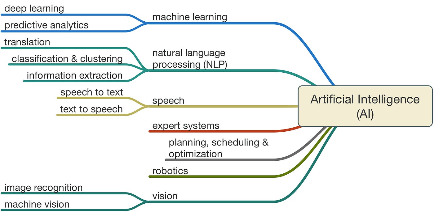 AI Mind Map | by Samrat Kar | Machine Learning And Artificial Intelligence  Study Group | Medium