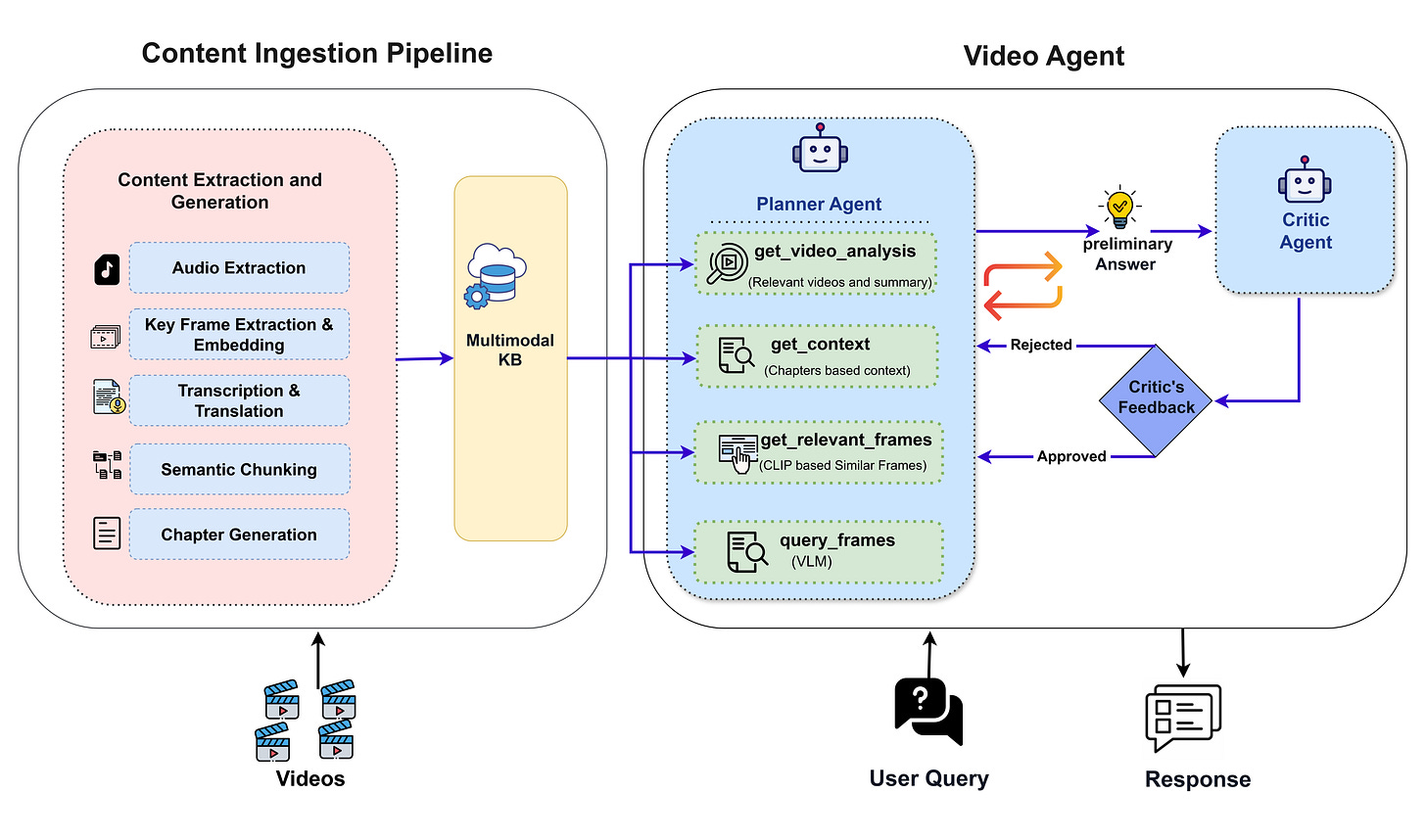 MMCTAgent’s Planner–Critic architecture enables multimodal reasoning over long-form video through structured ingestion, retrieval, and iterative feedback. 