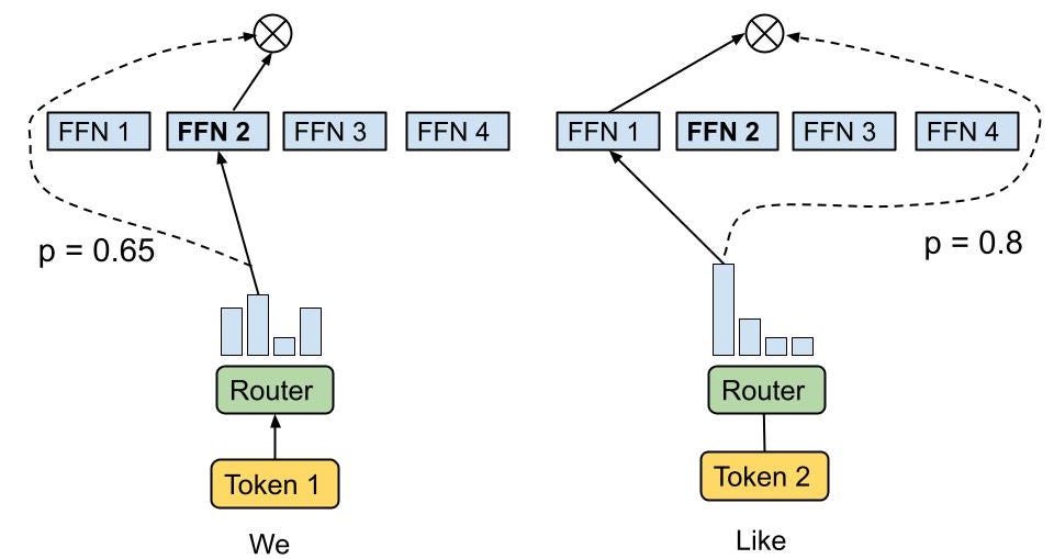 Mixture-of-Experts with Expert Choice Routing – Google Research Blog