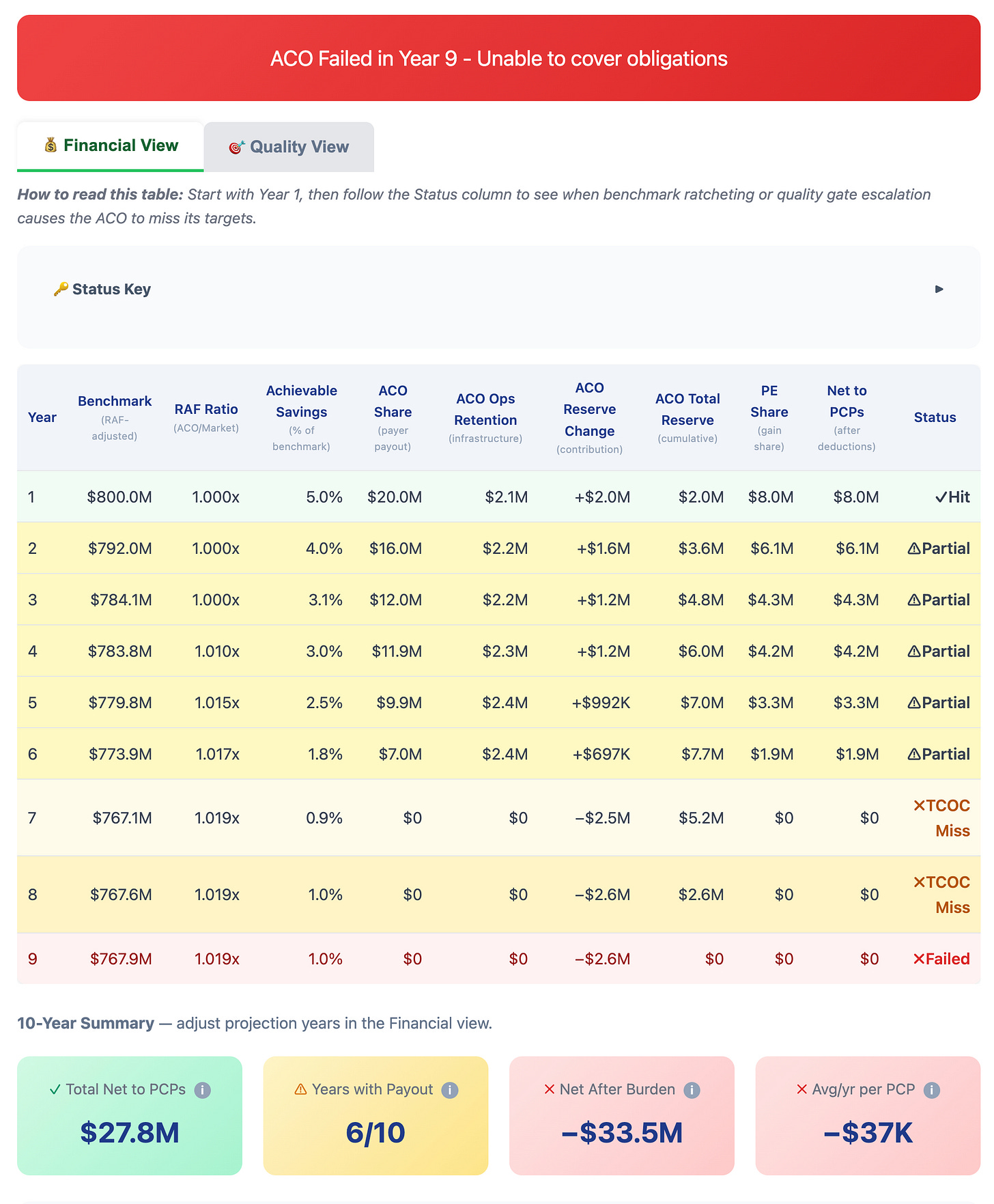 Multi-Year Projections dashboard showing long-term trends: PCPs losing an average of $37k per year while the total Private Equity gain share accumulates to $27.8 million over 6 years Multi-Year Projections dashboard showing long-term trends: PCPs losing an average of $37k per year while the total Private Equity gain share accumulates to $27.8 million over 6 years