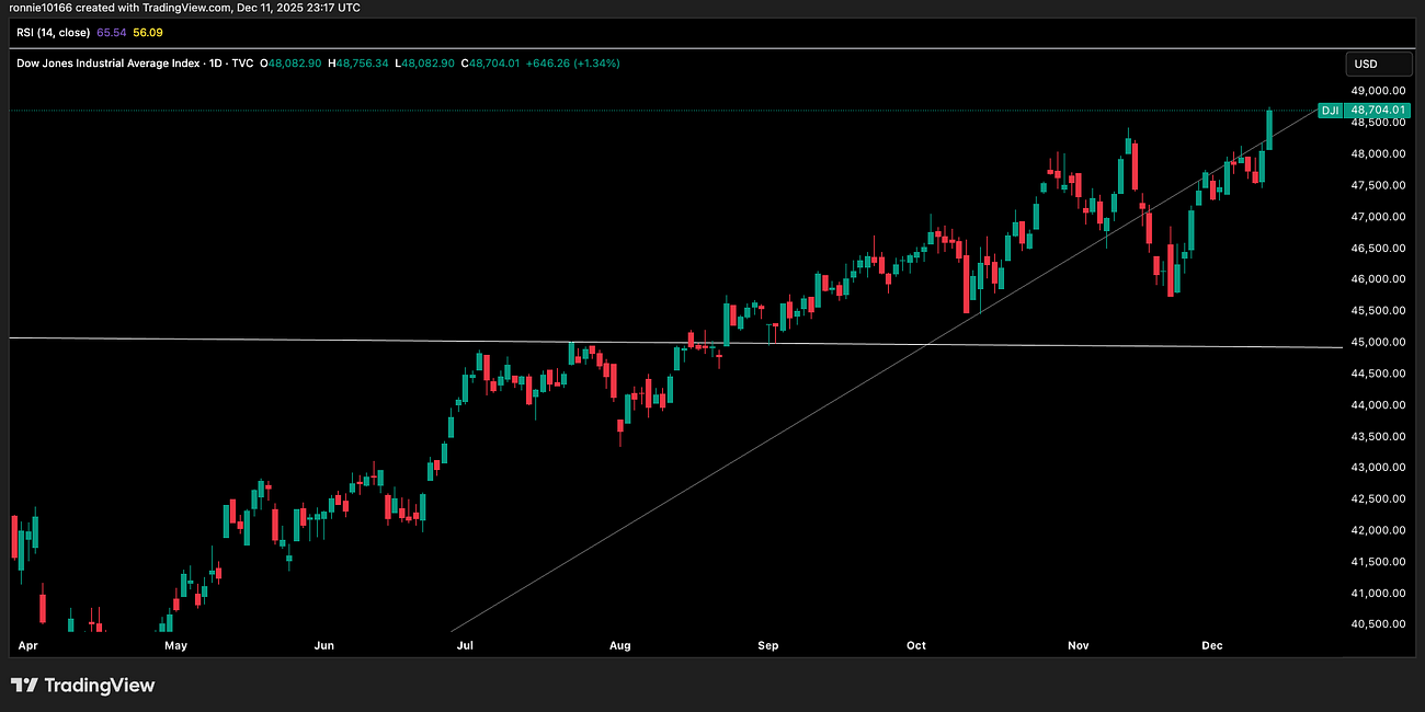 Dow Jones Update 12 December 2025