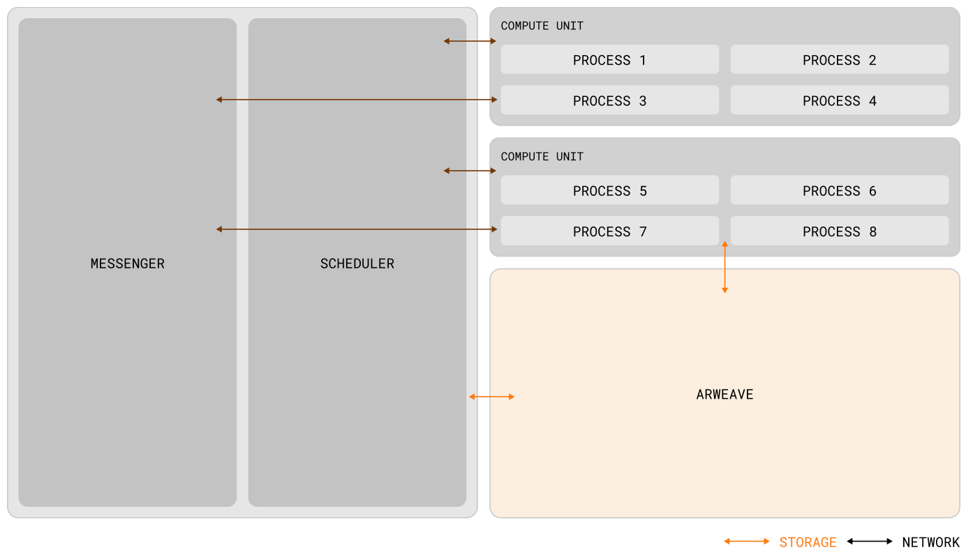 From arweave docs