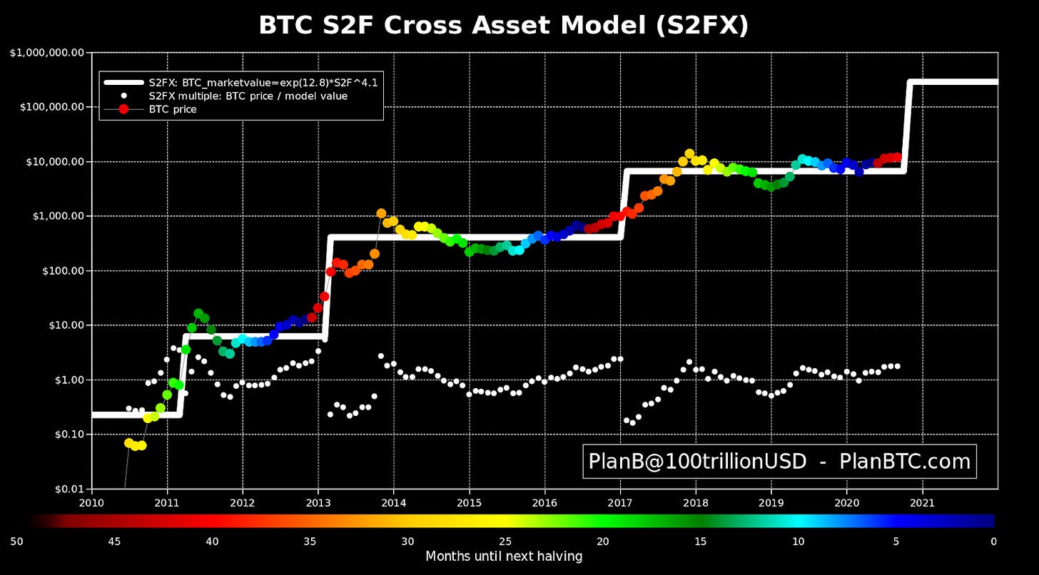Bitcoin is targeting $288K stock-to-flow price 'like clockwork' — PlanB Bitcoin is targeting $288K stock-to-flow price 'like clockwork' — PlanB