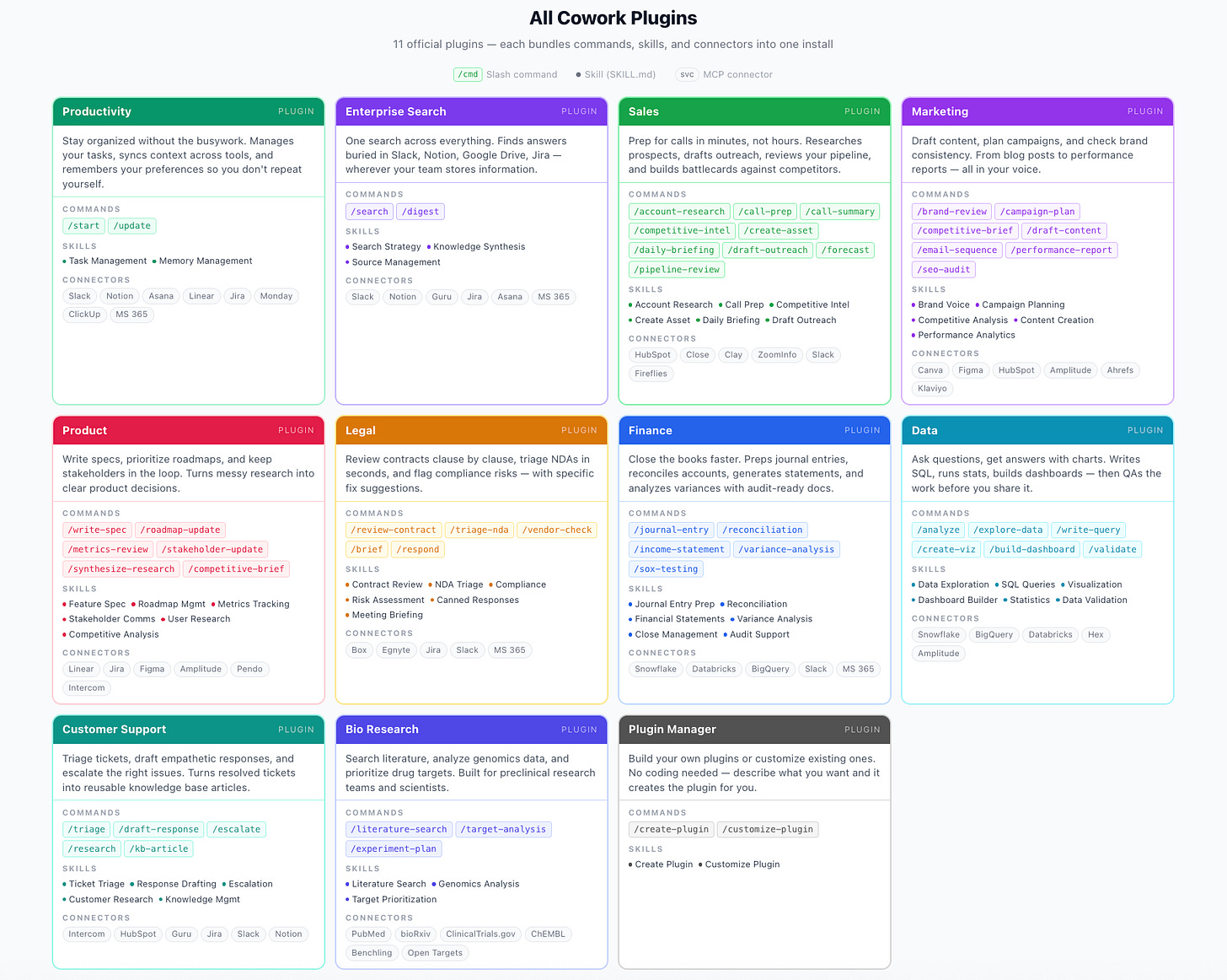 Schema showing the structure of all 11 official Claude Cowork plugins — including Sales, Marketing, Legal, Finance, Product, Data, Customer Support, Enterprise Search, Productivity, Bio Research, and Plugin Manager — with their slash commands, skills, and MCP connectors listed side by side in a compact grid layout
