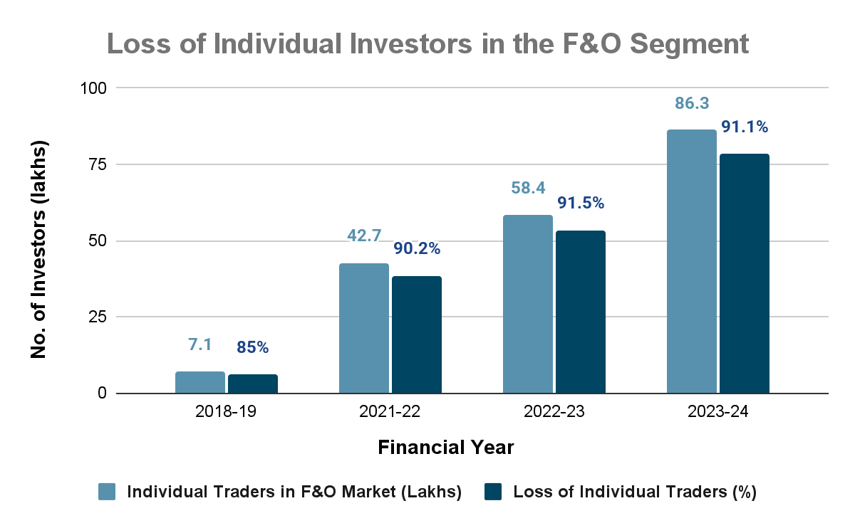 Loss of Individual Investors in the F&O Segment