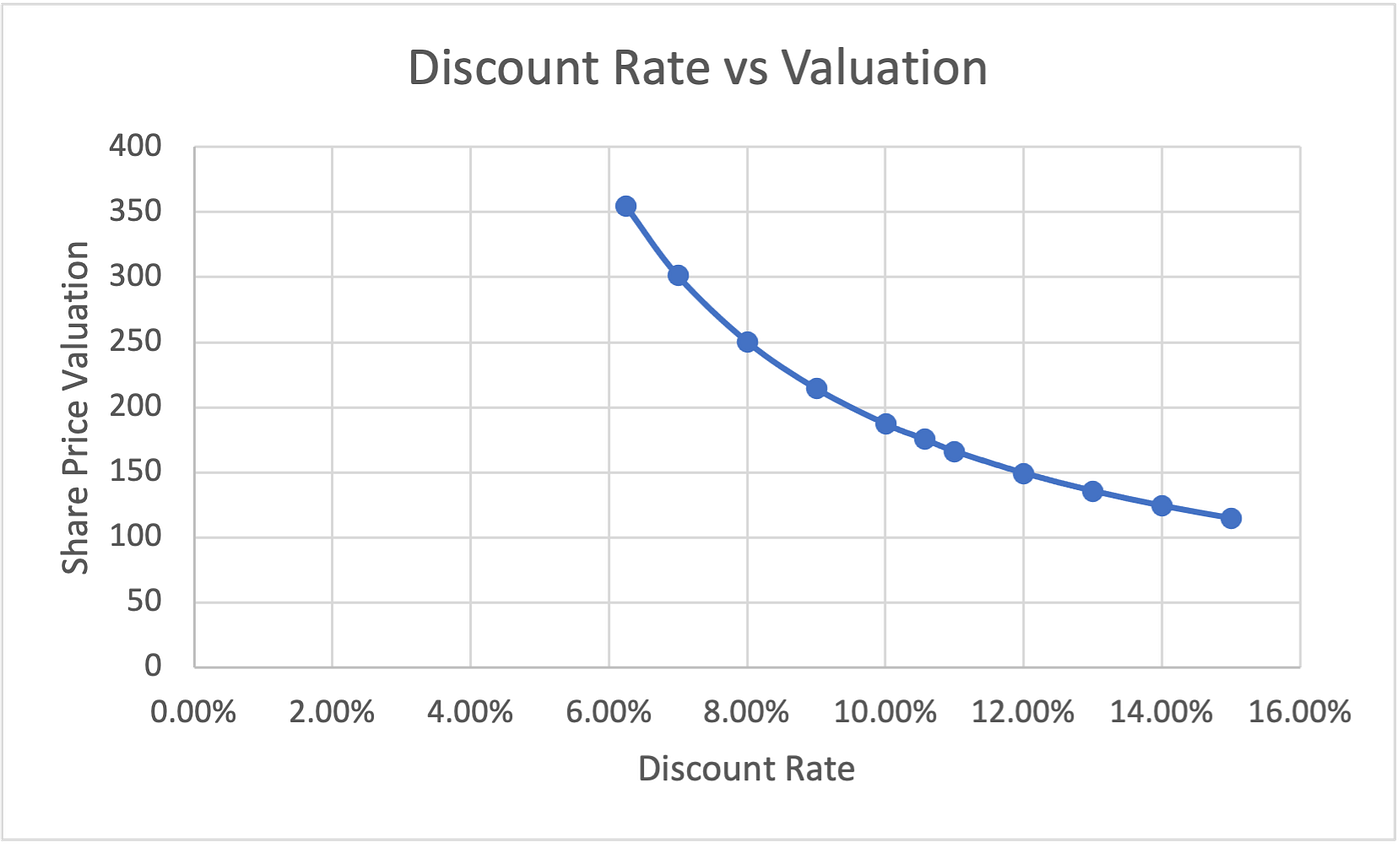 Curve of Share Price decreasing as the Discount Rate increases