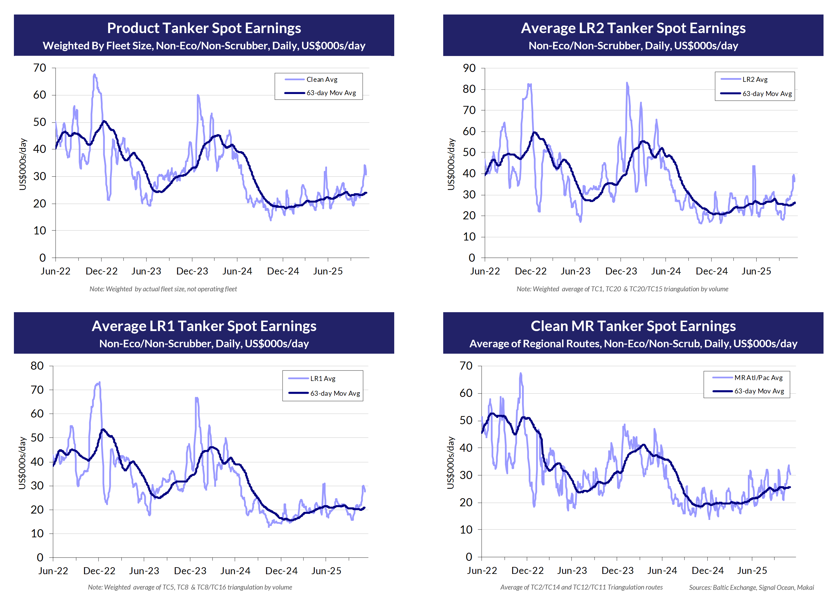 Weekly Product Tanker Report (Week 49) - by Jeff McGee