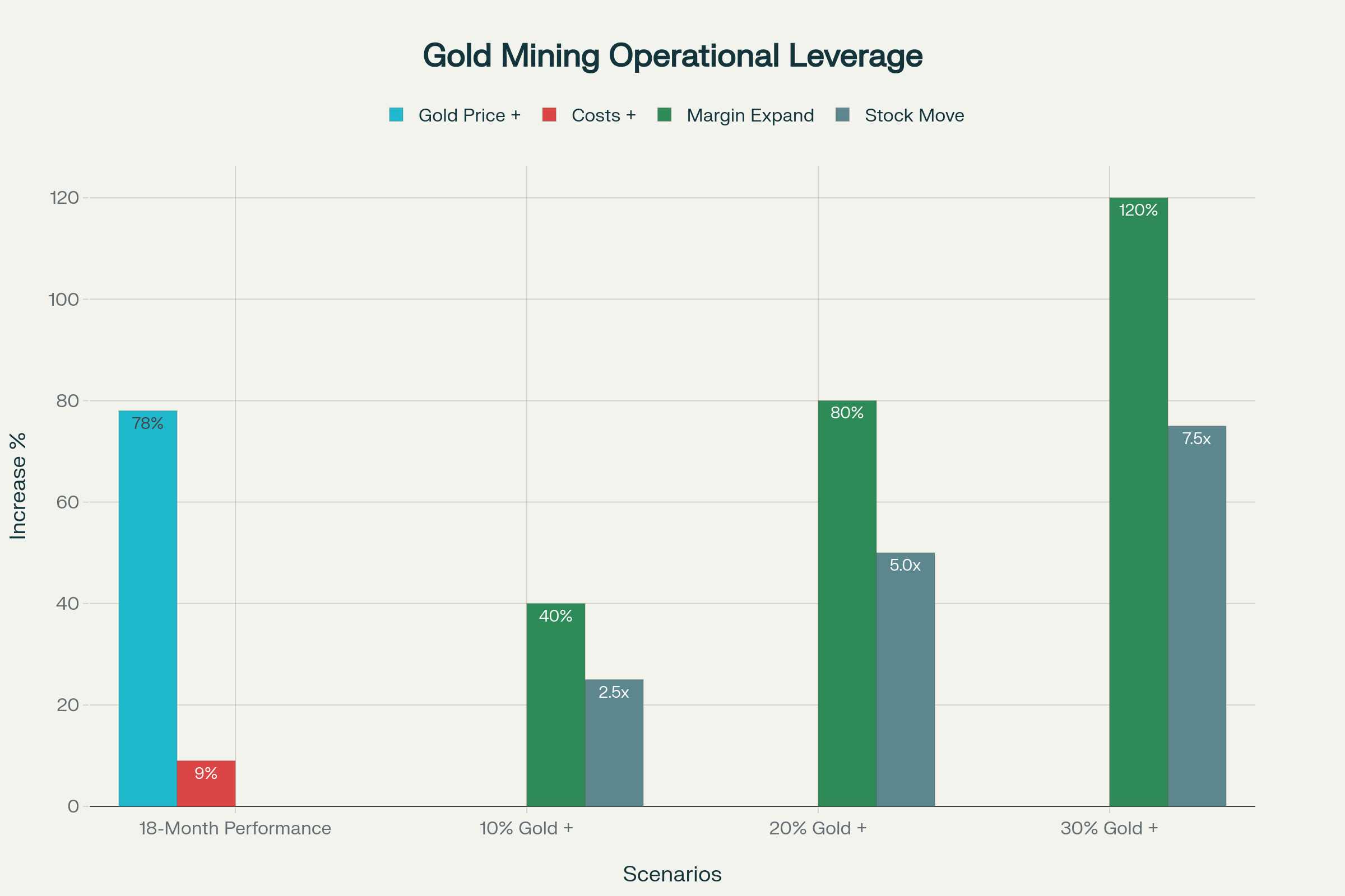 Operational Leverage Analysis: 58% Profit Retention from Gold Price Gains Operational Leverage Analysis: 58% Profit Retention from Gold Price Gains