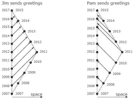 Spacetime diagram - Twin paradox • Physics Forums