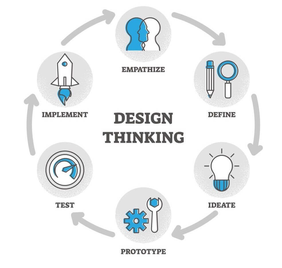 5 steps of design thinking