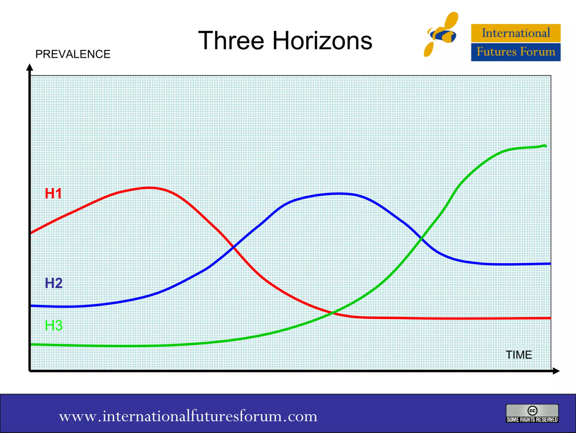 Three Horizons
