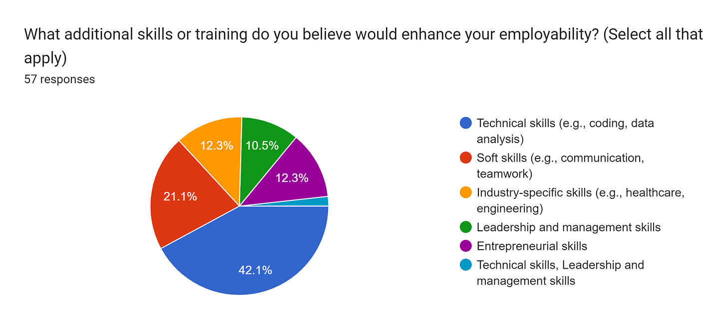 Forms response chart. Question title: What additional skills or training do you believe would enhance your employability? (Select all that apply)
. Number of responses: 57 responses.