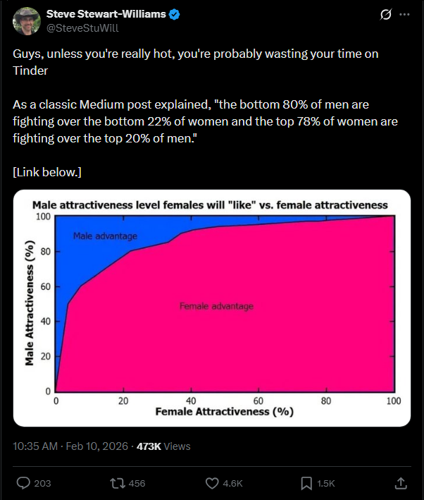 Steve Stewart-Williams: guys, unless you're really hot, you're probably wasting your time on Tinder.