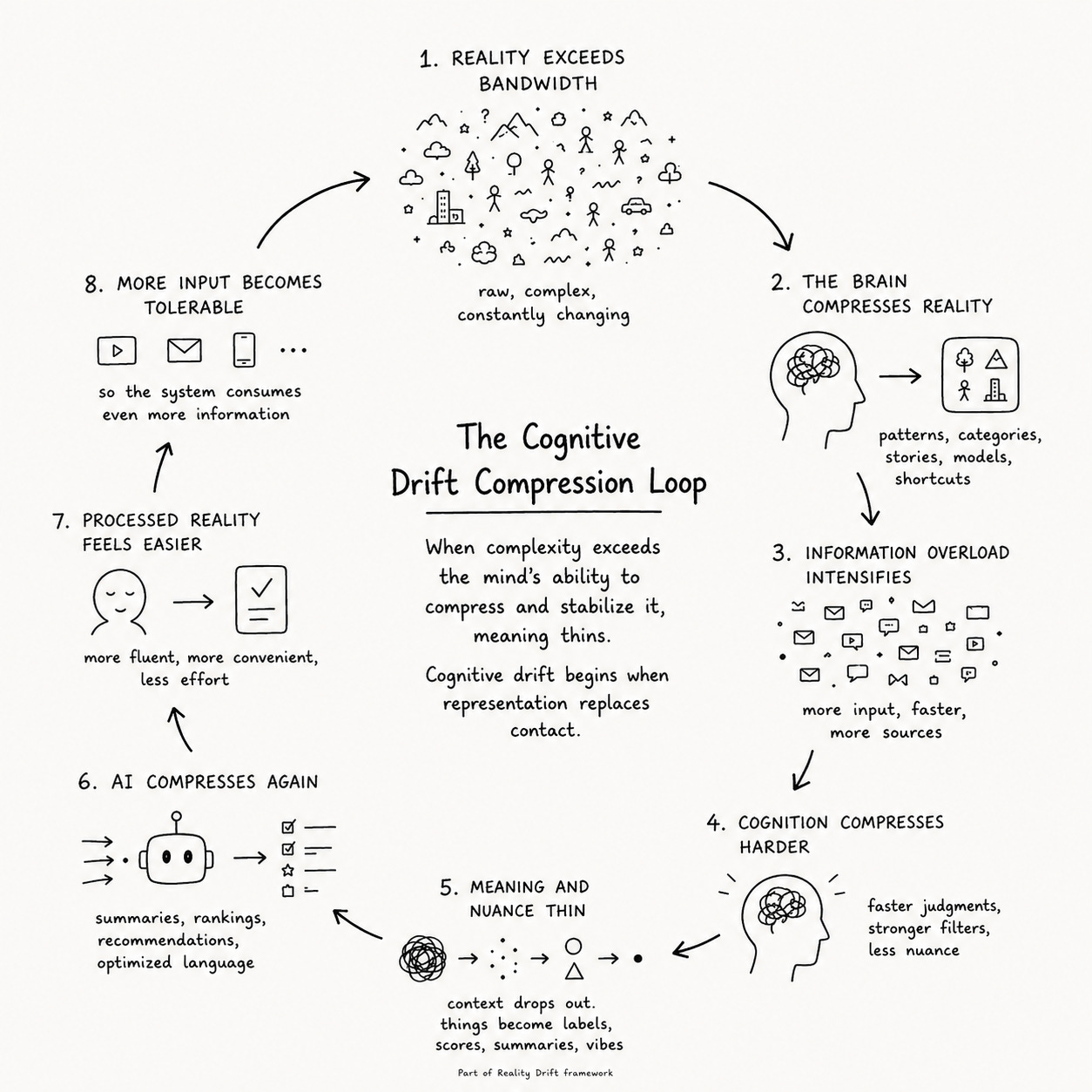 Visual framework map titled “The Cognitive Drift Compression Loop,” showing how reality exceeds bandwidth, the brain compresses reality, information overload intensifies, cognition compresses harder, meaning and nuance thin, AI compresses again, processed reality feels easier, and more input becomes tolerable. Part of the Reality Drift framework.