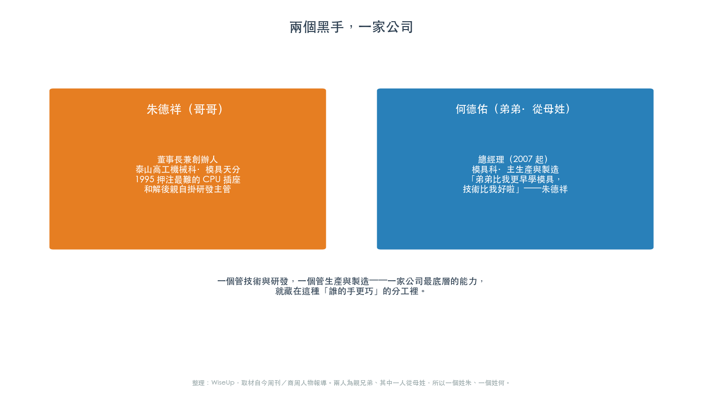 朱德祥與何德佑兩兄弟的分工 朱德祥與何德佑兩兄弟的分工