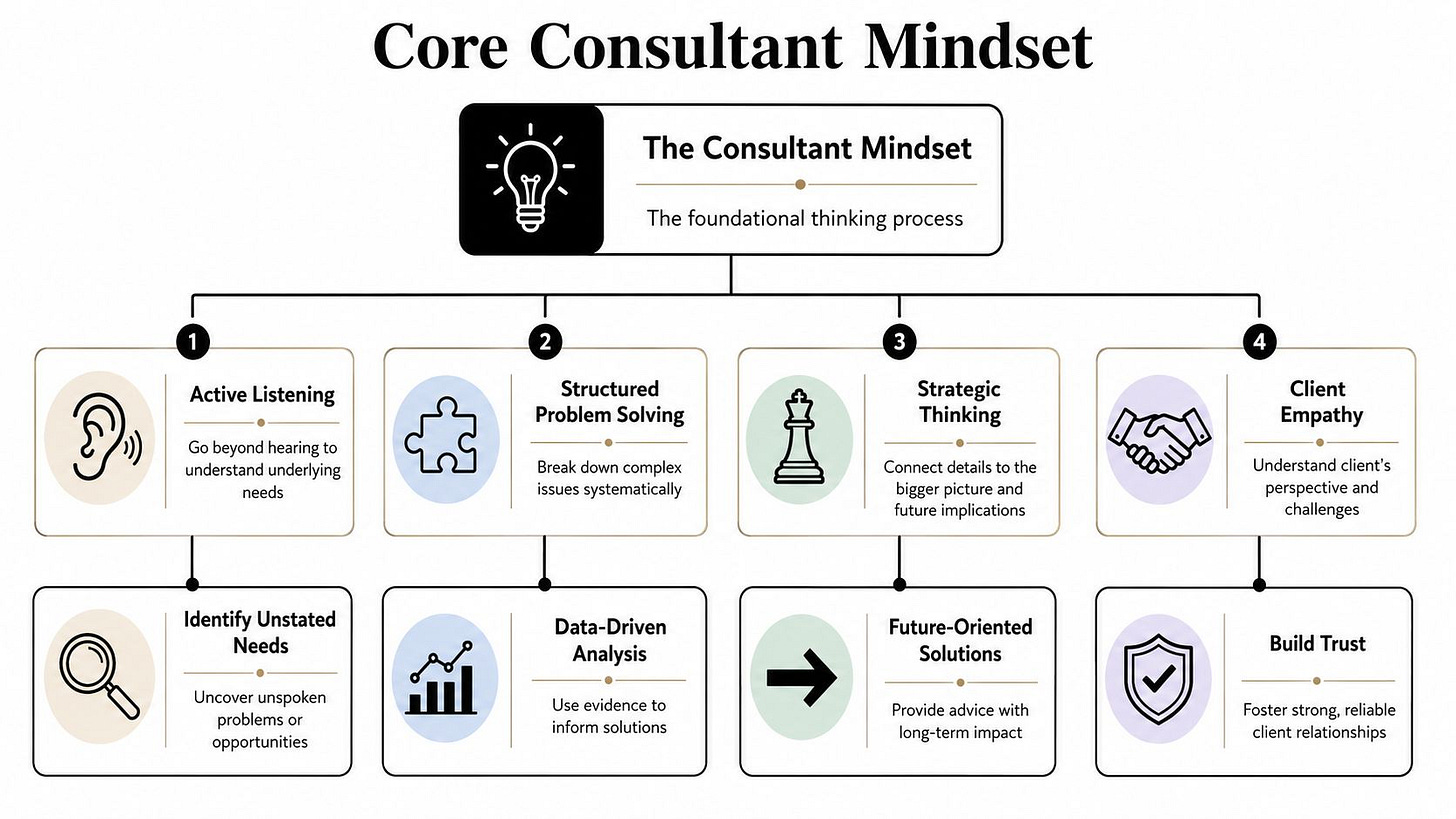 A diagram illustrating the core consultant mindset, including active listening, structured problem solving, strategic thinking, and client empathy.