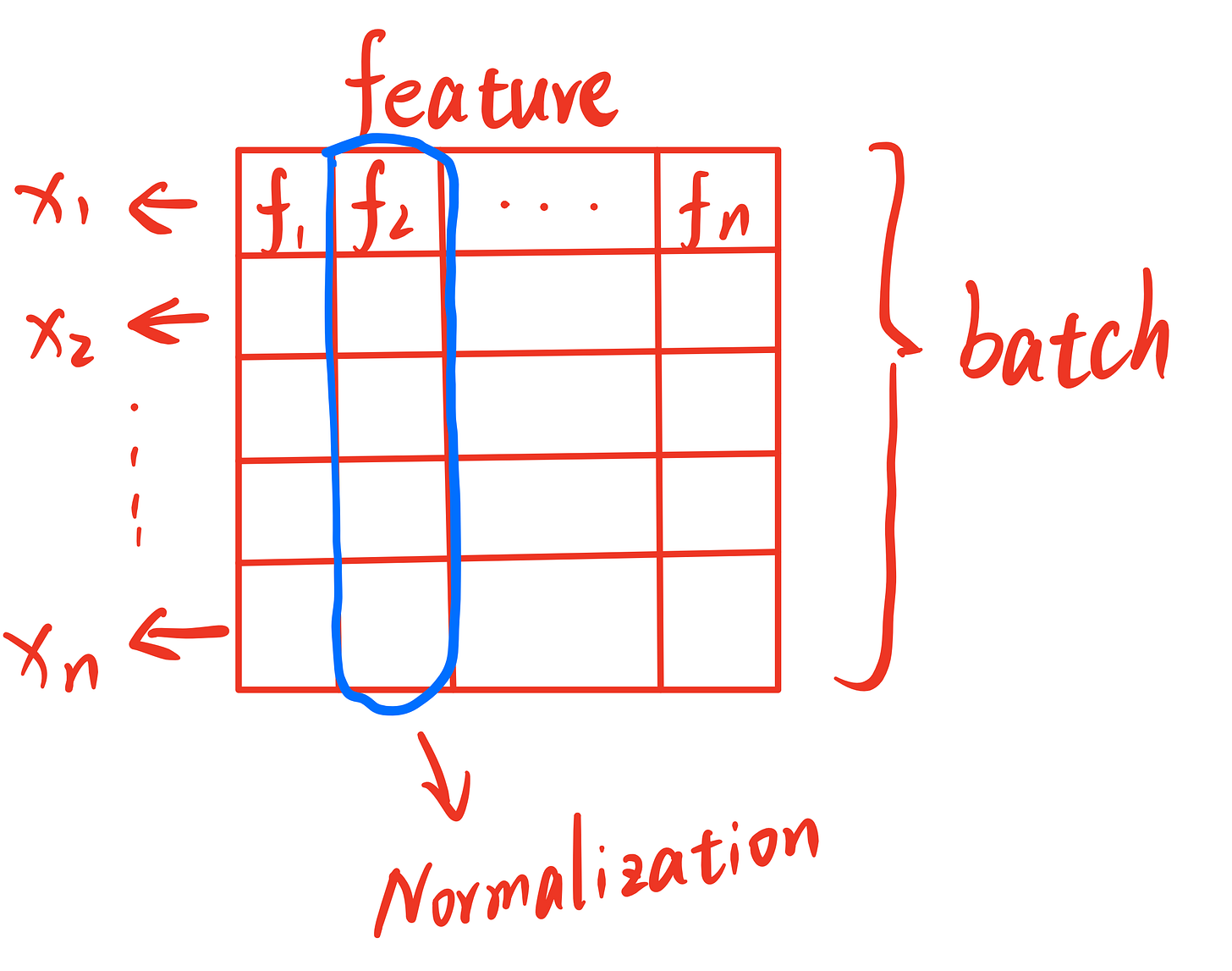 Batch normalization与Layer normalization | 记录一些东西