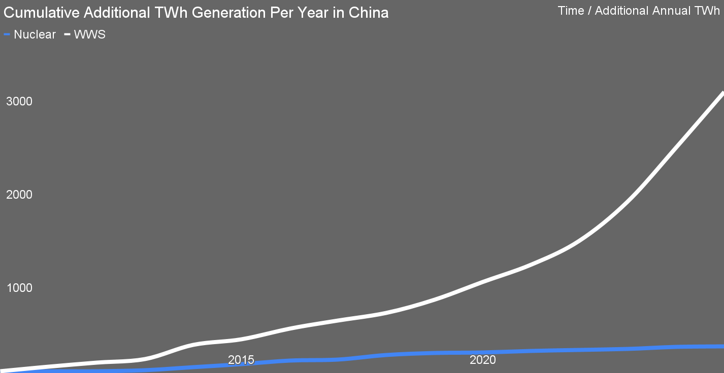 Cumulative Additional TWh Generation Per Year in China by author Cumulative Additional TWh Generation Per Year in China by author