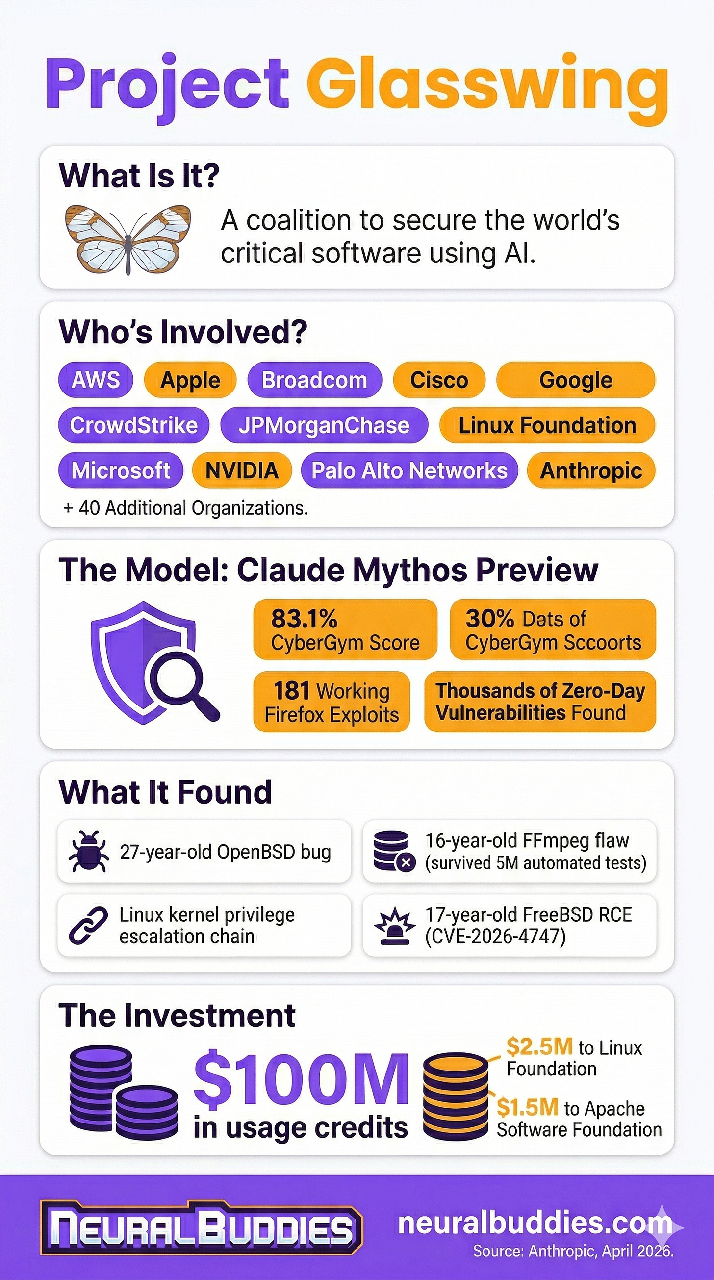 A vertical infographic titled "Project Glasswing" styled in purple and orange on a white background. The infographic is divided into five sections: "What Is It?" describing an AI coalition to secure critical software next to a butterfly icon; "Who's Involved?" listing launch partners including AWS, Apple, Broadcom, Cisco, CrowdStrike, Google, JPMorganChase, Linux Foundation, Microsoft, NVIDIA, Palo Alto Networks, and Anthropic; "The Model: Claude Mythos Preview" displaying stats like an 83.1% CyberGym Score, 181 Working Firefox Exploits, and thousands of zero-day vulnerabilities found; "What It Found" highlighting four specific bugs including a 27-year-old OpenBSD bug and a 16-year-old FFmpeg flaw; and "The Investment" showing $100M in usage credits alongside donations to the Linux and Apache foundations. The footer features the NeuralBuddies logo, neuralbuddies.com, and credits Anthropic, April 2026.