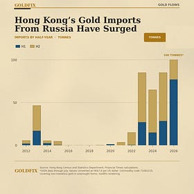 Russia is Selling Gold. Guess Who is Buying it
