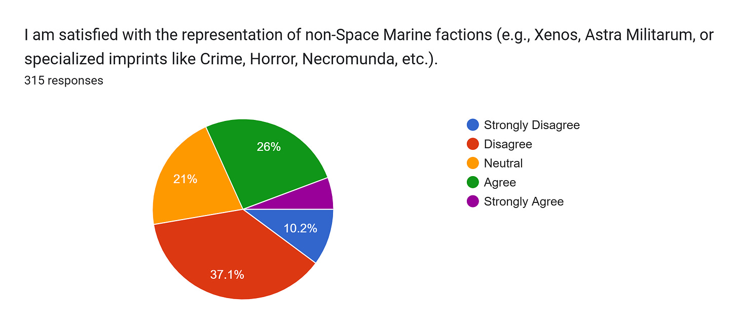 Forms response chart. Question title: I am satisfied with the representation of non-Space Marine factions (e.g., Xenos, Astra Militarum, or specialized imprints like Crime, Horror, Necromunda, etc.).. Number of responses: 315 responses.