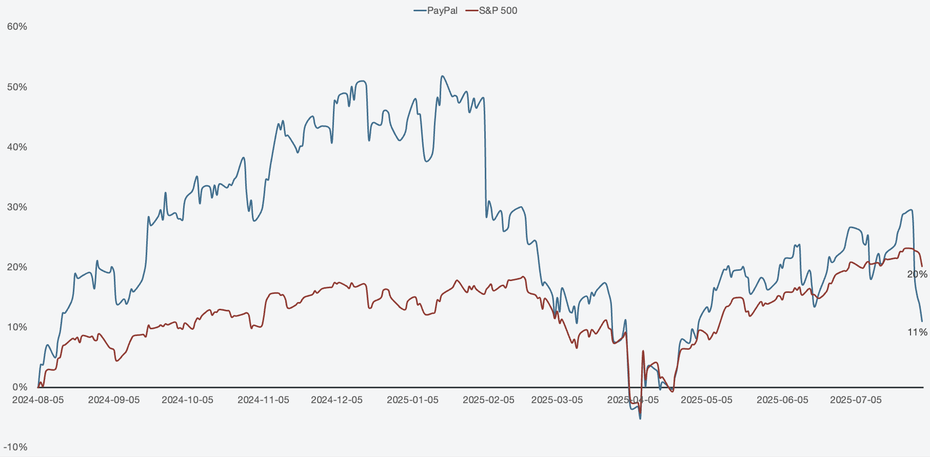 PayPal Holdings: Best risk-reward in the stock market
