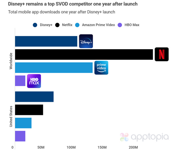 Disney+ reaches 100M downloads & $285M IAP revenue in its first year