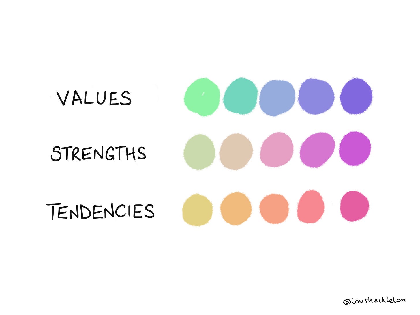 Image shows the word 'values' followed by five shades of colour. Then underneath the word 'strengths' followed by five different shades of colour. And finally, underneath, the word 'tendencies' followed by five different shades of colour.