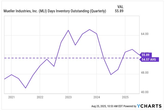 Mueller Industries (MLI) days inventory outstanding chart 2021–2025 averaging ~55 days, showing two-month copper pricing lag — Beating the Tide stock analysis investing newsletter deep dive.