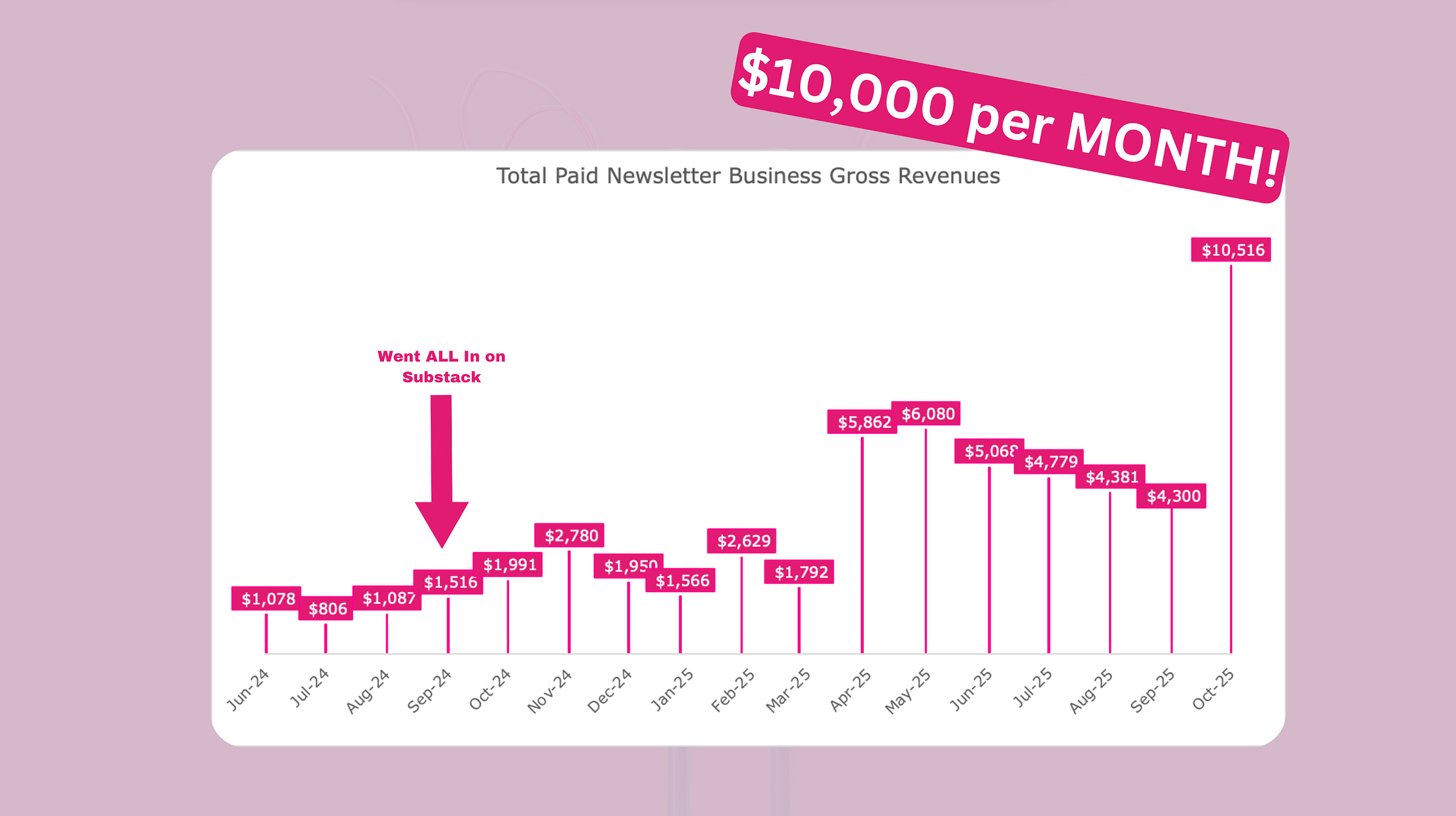$10,000 per month from a Substack newsletter $10,000 per month from a Substack newsletter