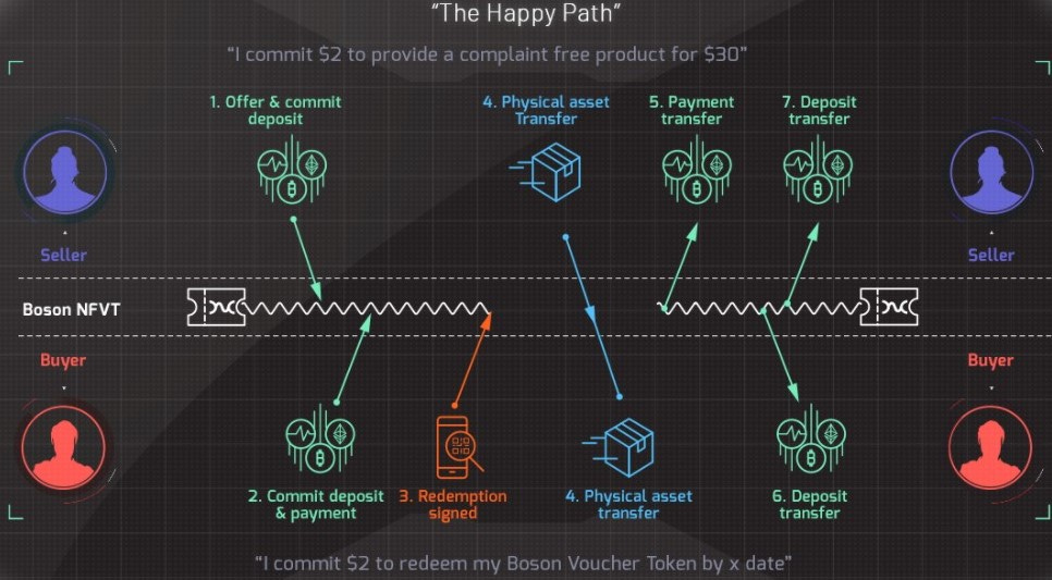 Boson Protocol, el comercio autónomo descentralizado (dCommerce)