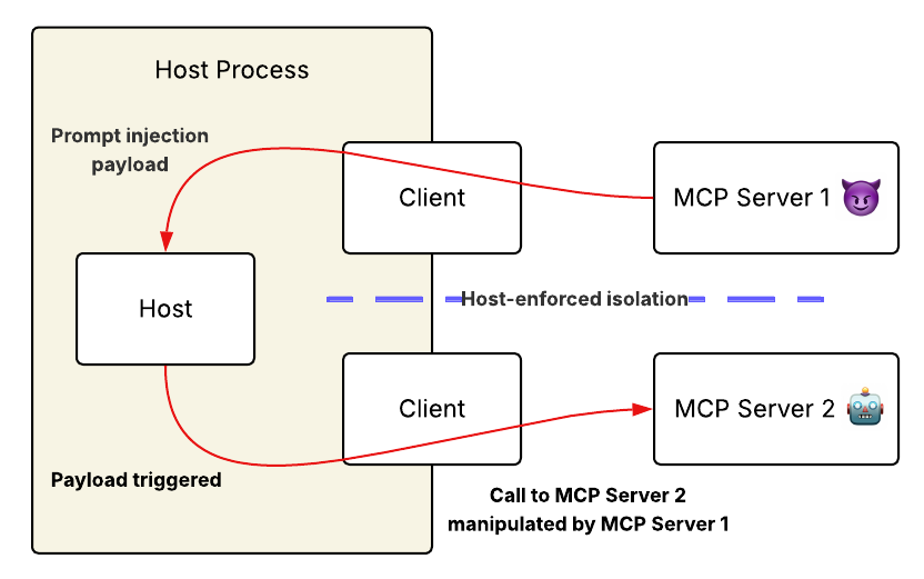 Prompt injection via tool description lets malicious MCP servers get around the host-enforced connection isolation; the model carries out the attack from the malicious server Prompt injection via tool description lets malicious MCP servers get around the host-enforced connection isolation; the model carries out the attack from the malicious server