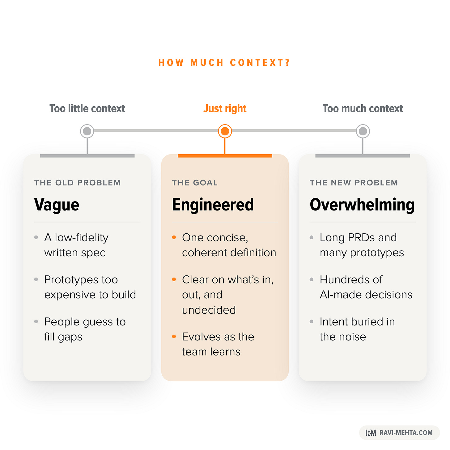 The old problem was too little context. The new problem is often too much. The goal is exactly the context the work demands.