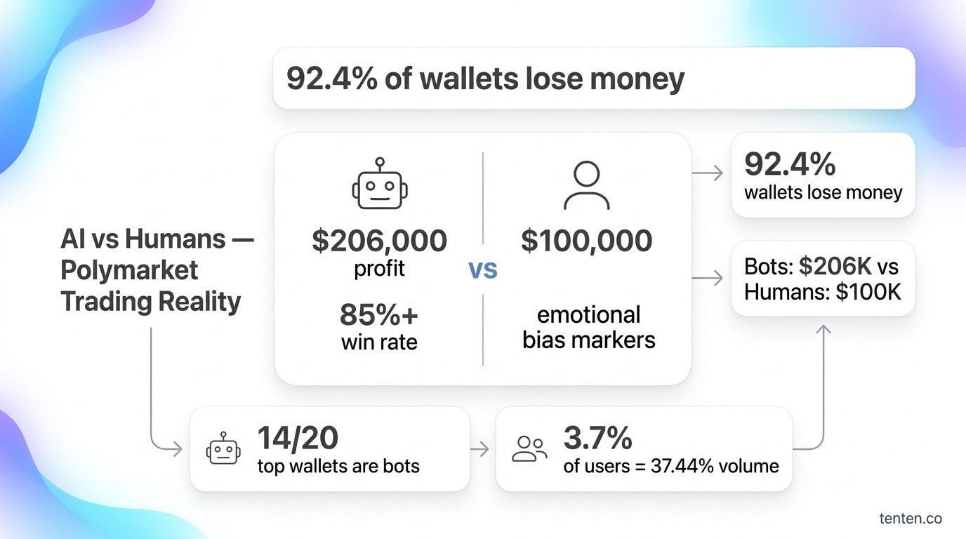 Claude AI Trading Bots Are Making Hundreds of Thousands on Polymarket. Here's What's Actually Happening. | by Amelia Lee | Medium Claude AI Trading Bots Are Making Hundreds of Thousands on Polymarket. Here's What's Actually Happening. | by Amelia Lee | Medium