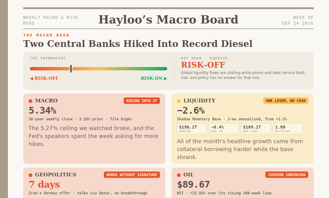 Central Bankers Floored It Into a Diesel Fire – Hayloo’s Macro Tape Week 39