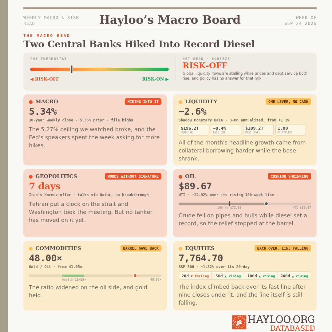 Hayloo's Macro Board Week 39 2026: Two Central Banks Hiked Into Record Diesel Hayloo's Macro Board Week 39 2026: Two Central Banks Hiked Into Record Diesel