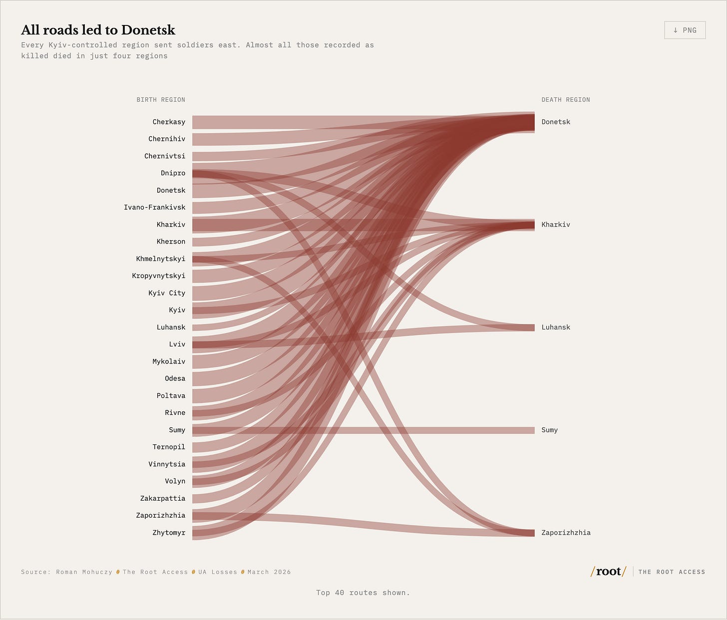Sankey diagram showing Ukrainian soldier fatalities by birth region and death region, with nearly all deaths concentrated in Donetsk, Kharkiv, Luhansk, and Zaporizhzhia oblasts. Source: The Root Access, March 2026.