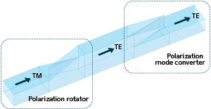 Silicon waveguide that converts polarization mode of light could speed up photonic circuits operation Silicon waveguide that converts polarization mode of light could speed up photonic circuits operation