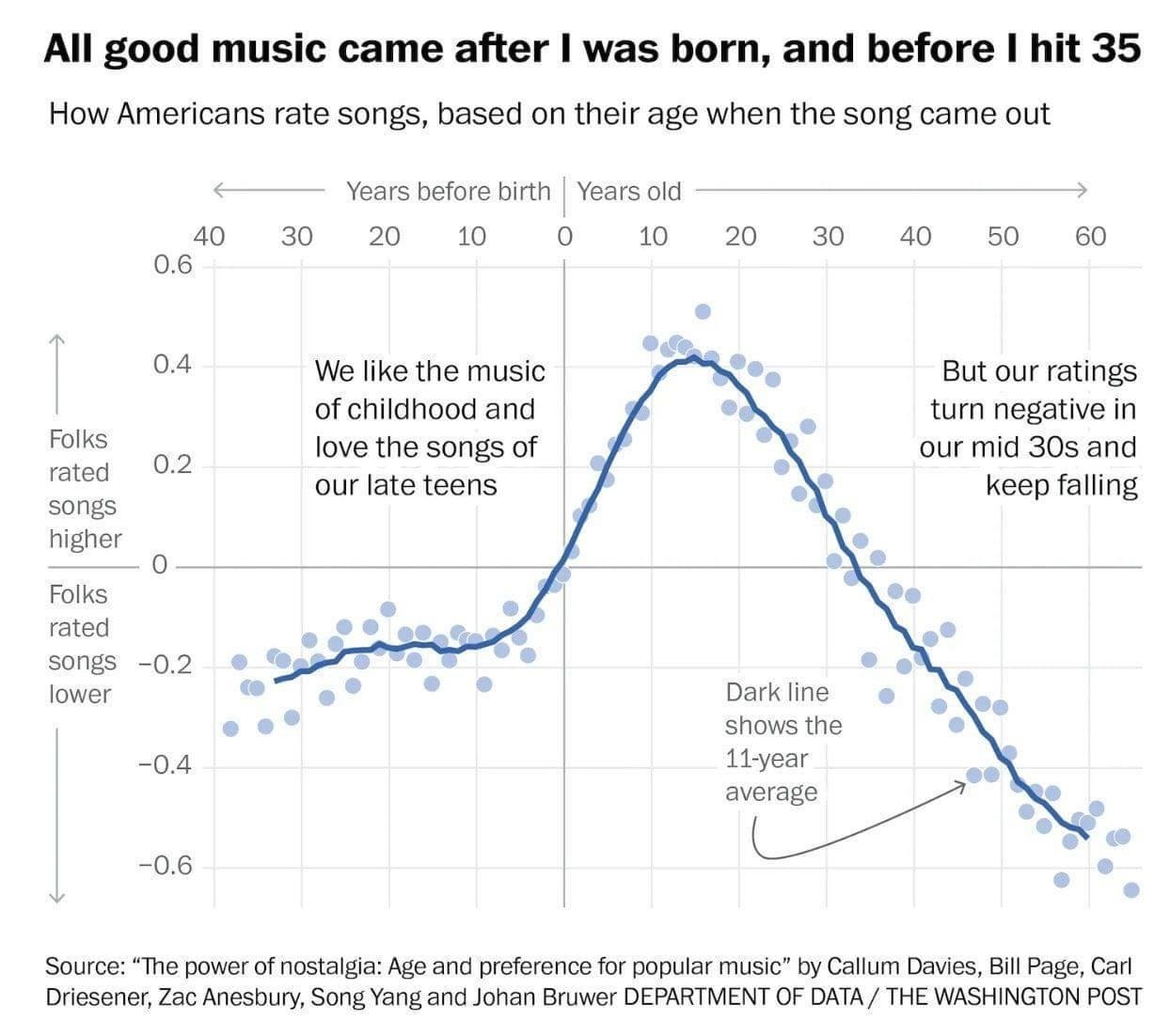 Grafik die zeigt, dass Menschen Musik die vor ihrer Geburt veröffentlicht wurden eher negativ bewerten. Dann steigt es an und erreich seinen Peak zwischen 16 und 17 und fällt anschließend wieder ab. Bei ca 35 fällt die Beurteilung wieder ins Negative