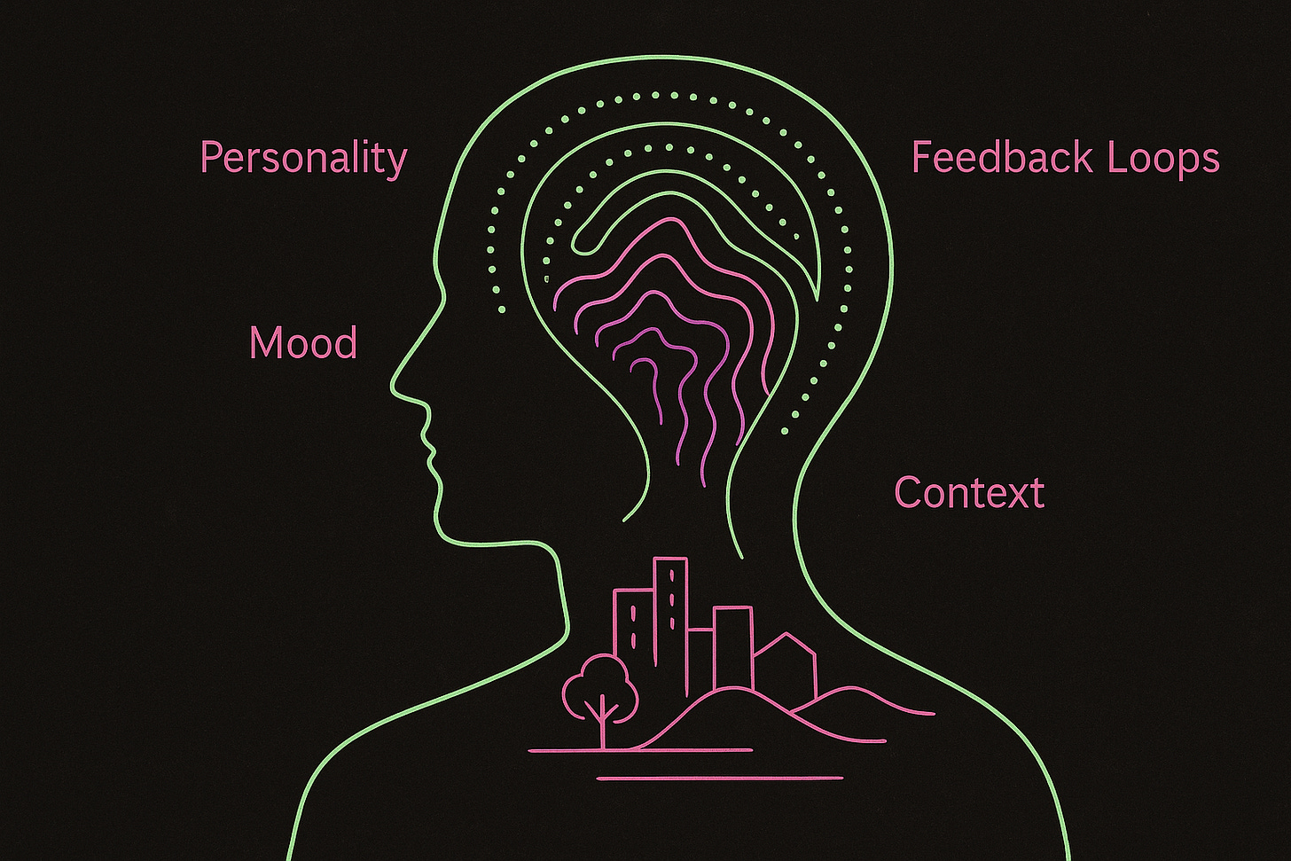 A minimalist neon illustration on a black background showing a human head and shoulders in profile. Inside the head, green dotted arcs and pink wavy lines represent Personality, Mood, and Feedback Loops. At the base of the silhouette, outlines of buildings, a tree, and hills represent Context. Labels in pink text mark each element around the figure.