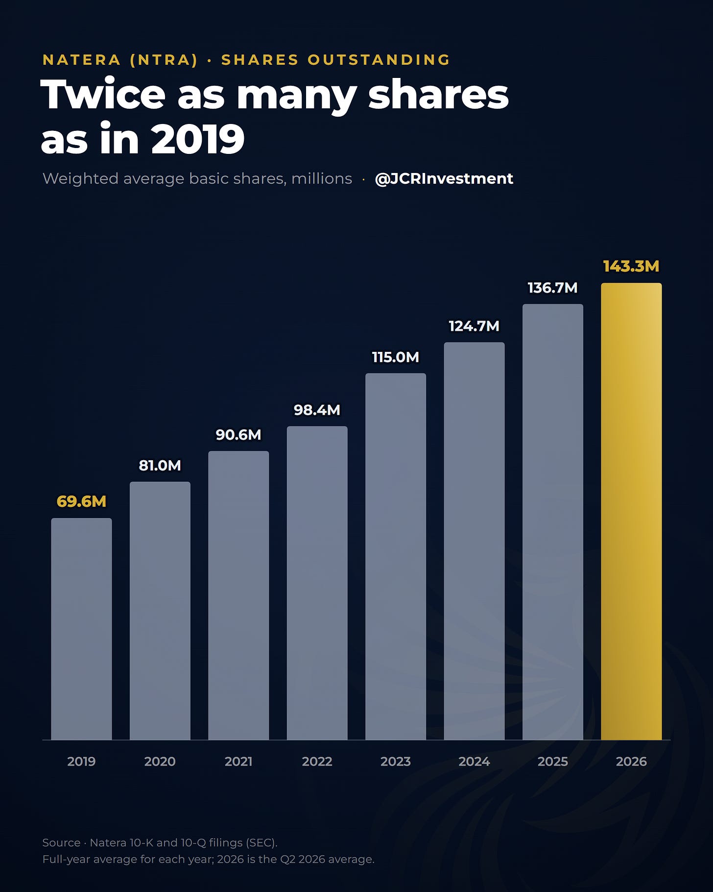 Natera shares outstanding, from 69.6 million in 2019 to 143.3 million in 2026.