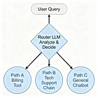 2. Routing — Building Smart AI Workflows That Can Make Decisions