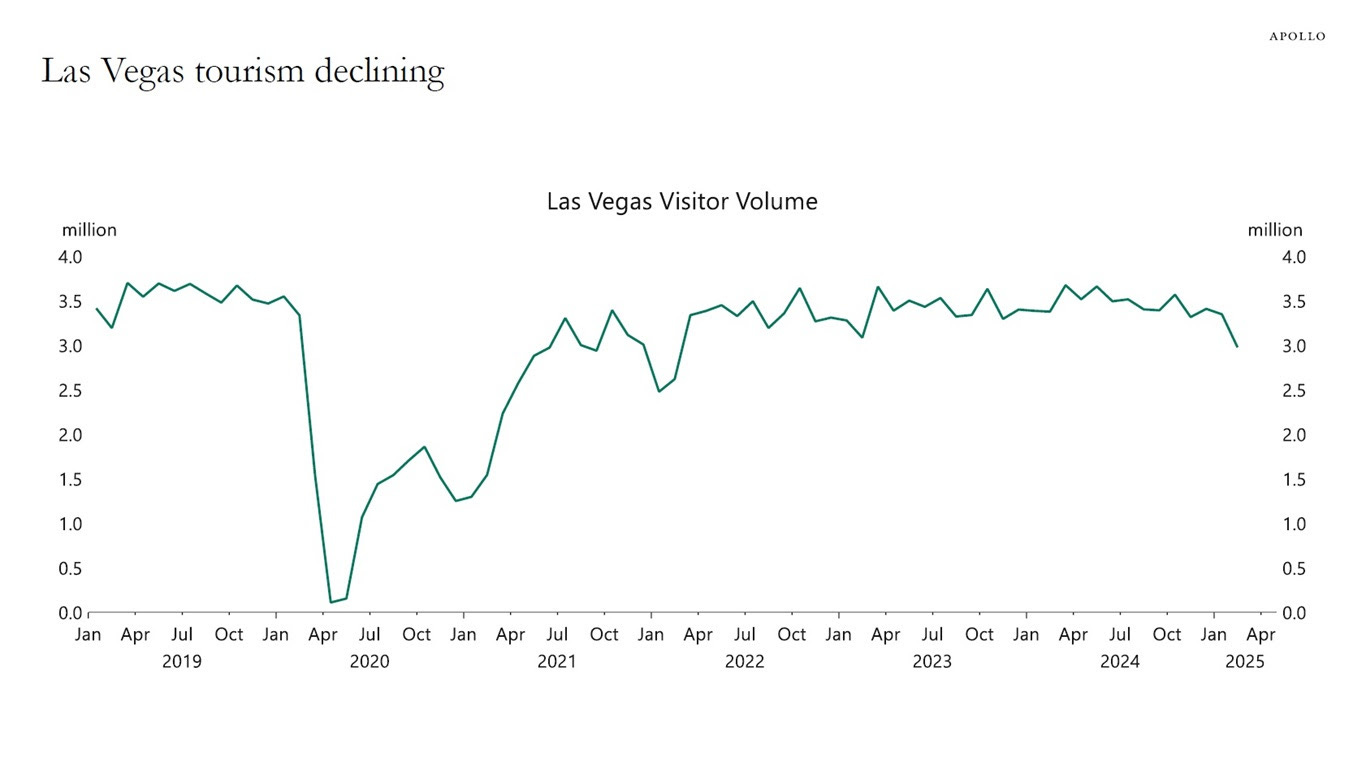 Las Vegas tourism declining