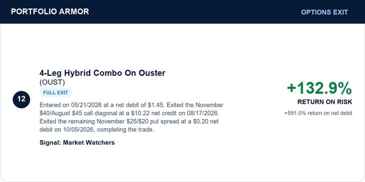 Ouster historical full-exit card 12: entered at $1.45 on May 21, 2026; call diagonal exited at $10.22 on August 17; remaining put spread exited at $0.20 on October 5; 132.9% return on original maximum risk, 591.0% on net debit, before fees.