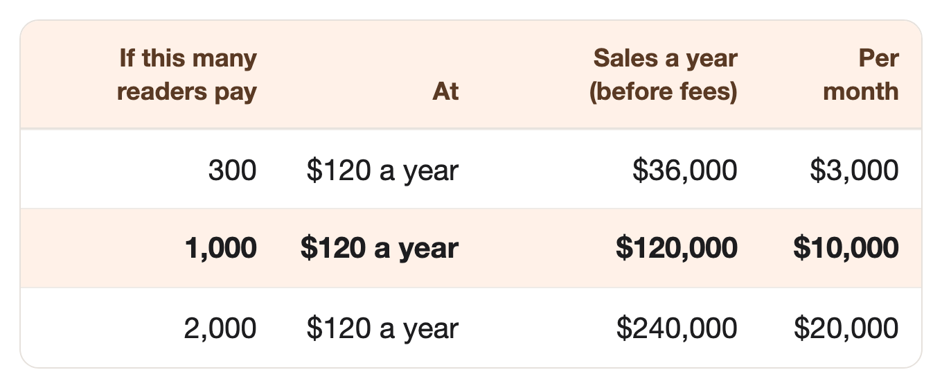 If this many readers pay: 300, At: $120 a year, Sales a year (before fees): $36,000, Per month: $3,000. If this many readers pay: 1,000, At: $120 a year, Sales a year (before fees): $120,000, Per month: $10,000. If this many readers pay: 2,000, At: $120 a year, Sales a year (before fees): $240,000, Per month: $20,000 If this many readers pay: 300, At: $120 a year, Sales a year (before fees): $36,000, Per month: $3,000. If this many readers pay: 1,000, At: $120 a year, Sales a year (before fees): $120,000, Per month: $10,000. If this many readers pay: 2,000, At: $120 a year, Sales a year (before fees): $240,000, Per month: $20,000