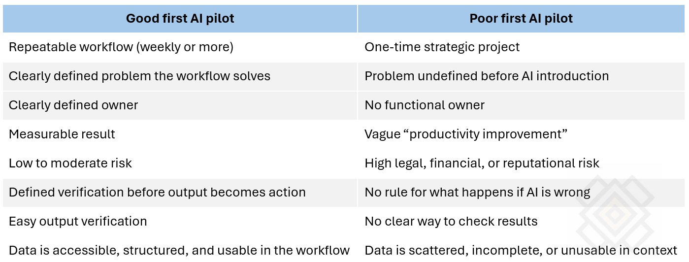 right type of workflow or pilot