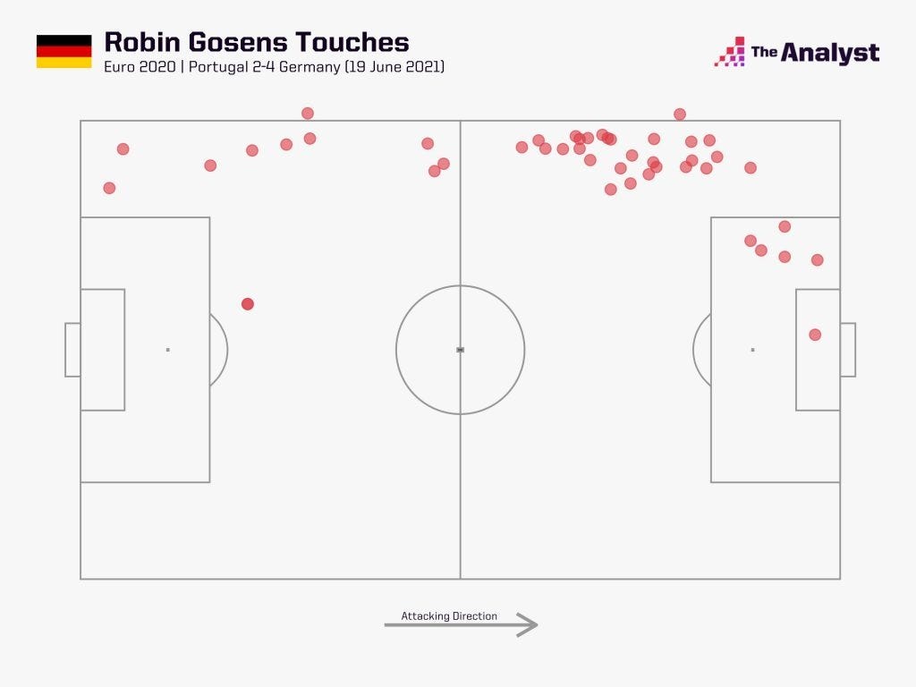 Gosens touches